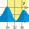 Perenosa Bay tide chart for Thursday, May 7, 2026