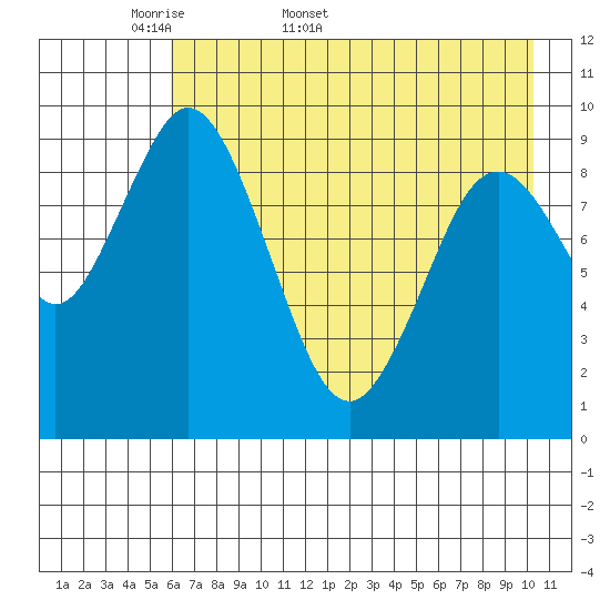 Perenosa Bay tide chart for Friday, May 8, 2026