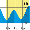 Perenosa Bay tide chart for Wednesday, June 10, 2026