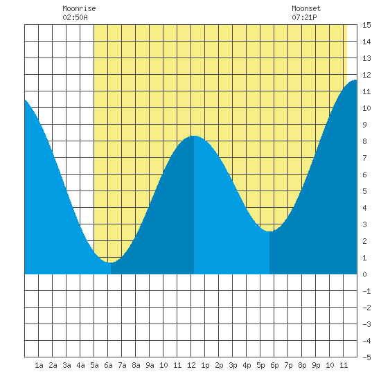 Perenosa Bay tide chart for Thursday, June 11, 2026