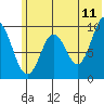 Perenosa Bay tide chart for Thursday, June 11, 2026