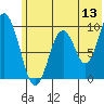 Perenosa Bay tide chart for Saturday, June 13, 2026