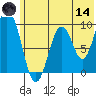 Perenosa Bay tide chart for Sunday, June 14, 2026