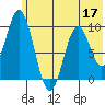 Perenosa Bay tide chart for Wednesday, June 17, 2026