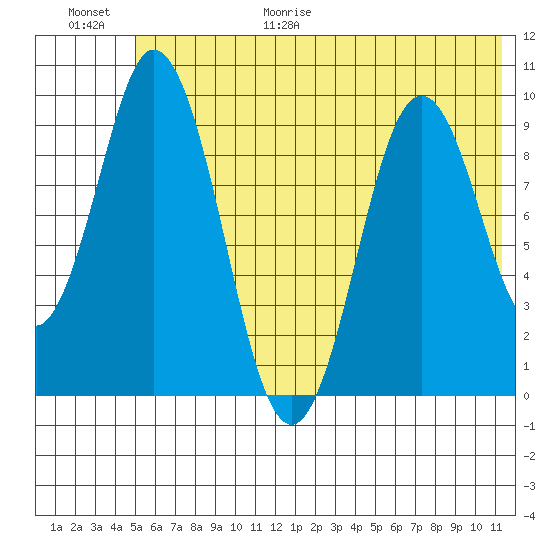 Perenosa Bay tide chart for Friday, June 19, 2026