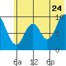 Perenosa Bay tide chart for Wednesday, June 24, 2026