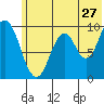 Perenosa Bay tide chart for Saturday, June 27, 2026