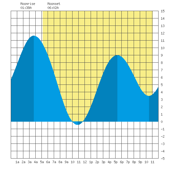 Perenosa Bay tide chart for Tuesday, June 2, 2026