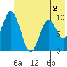 Perenosa Bay tide chart for Tuesday, June 2, 2026