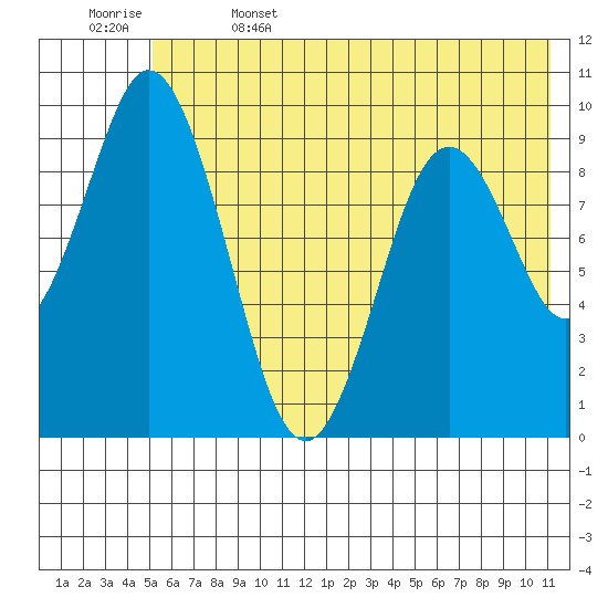 Perenosa Bay tide chart for Thursday, June 4, 2026