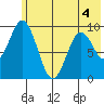 Perenosa Bay tide chart for Thursday, June 4, 2026