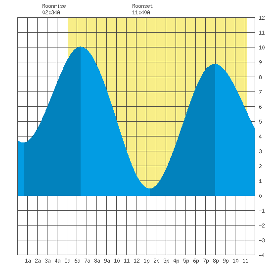 Perenosa Bay tide chart for Saturday, June 6, 2026