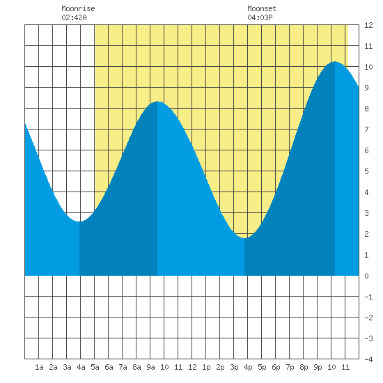 Perenosa Bay tide chart for Tuesday, June 9, 2026