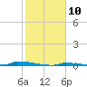 Perky tide chart for Tuesday, January 10, 2023
