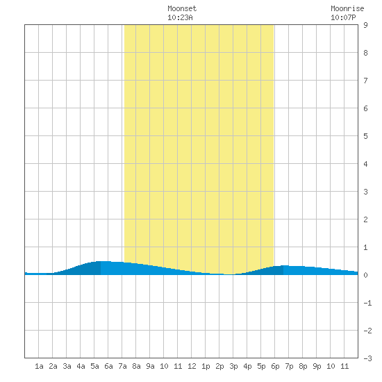 Perky tide chart for Wednesday, January 11, 2023