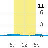 Perky tide chart for Wednesday, January 11, 2023