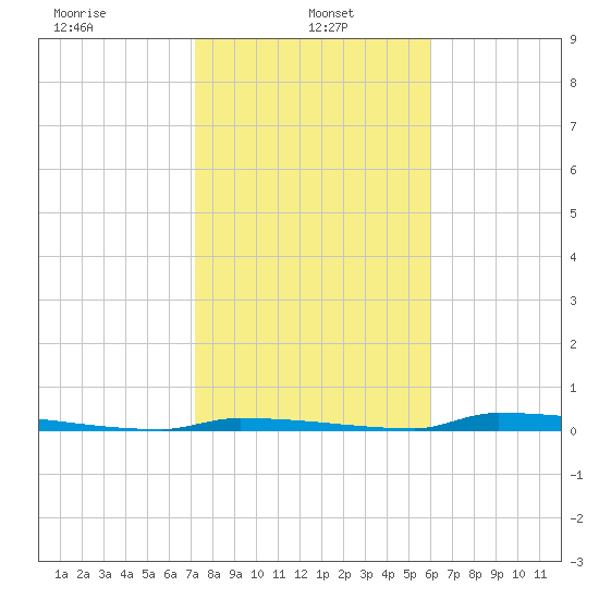 Perky tide chart for Sunday, January 15, 2023