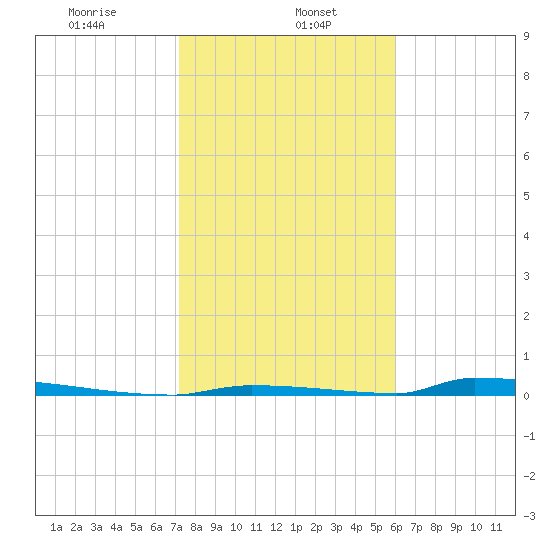 Perky tide chart for Monday, January 16, 2023