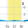 Perky tide chart for Sunday, January 1, 2023