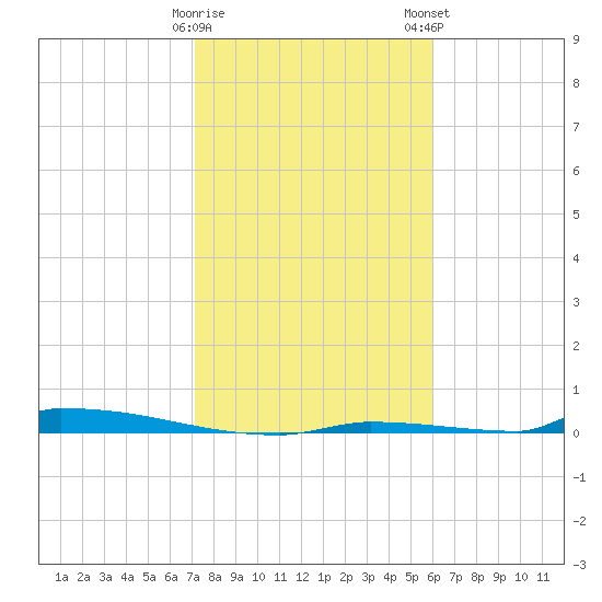 Perky tide chart for Friday, January 20, 2023