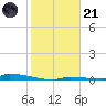 Perky tide chart for Saturday, January 21, 2023
