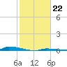 Perky tide chart for Sunday, January 22, 2023