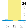 Perky tide chart for Tuesday, January 24, 2023