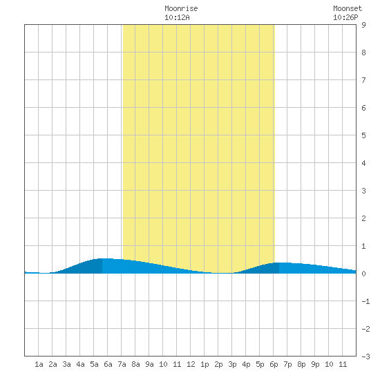 Perky tide chart for Wednesday, January 25, 2023