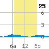 Perky tide chart for Wednesday, January 25, 2023