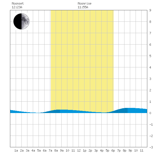 Perky tide chart for Saturday, January 28, 2023