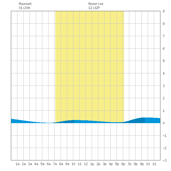 Perky tide chart for Sunday, January 29, 2023
