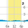 Perky tide chart for Monday, January 2, 2023