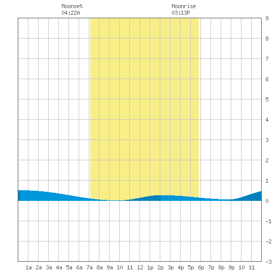 Perky tide chart for Tuesday, January 3, 2023