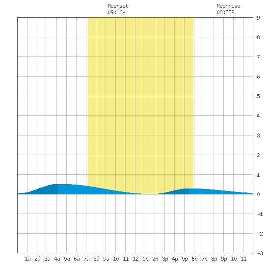 Perky tide chart for Monday, January 9, 2023