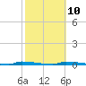 Perky tide chart for Friday, February 10, 2023