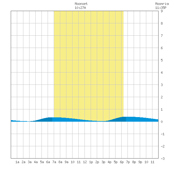 Perky tide chart for Saturday, February 11, 2023