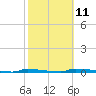 Perky tide chart for Saturday, February 11, 2023
