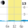 Perky tide chart for Monday, February 13, 2023