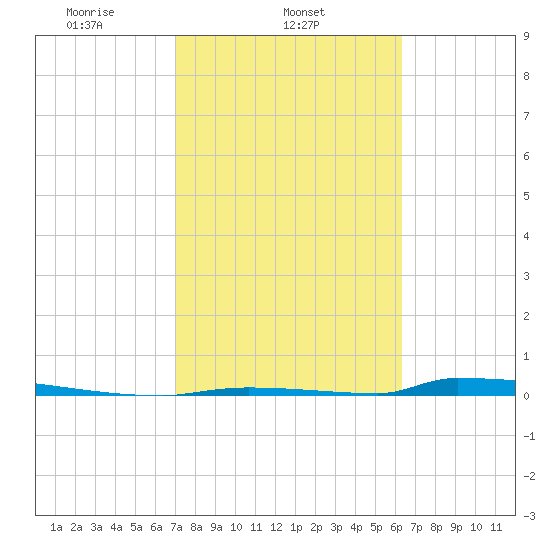 Perky tide chart for Tuesday, February 14, 2023