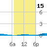 Perky tide chart for Wednesday, February 15, 2023