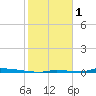 Perky tide chart for Wednesday, February 1, 2023