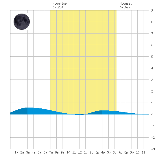 Perky tide chart for Monday, February 20, 2023
