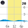 Perky tide chart for Monday, February 20, 2023