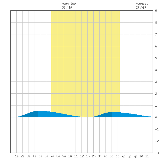 Perky tide chart for Wednesday, February 22, 2023