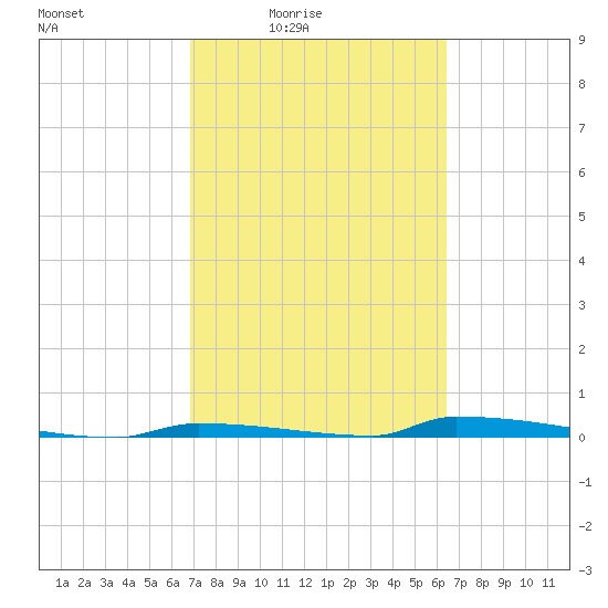 Perky tide chart for Saturday, February 25, 2023