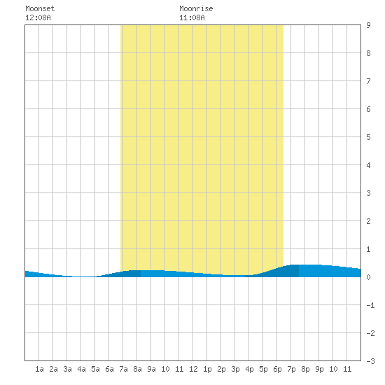 Perky tide chart for Sunday, February 26, 2023