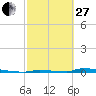 Perky tide chart for Monday, February 27, 2023