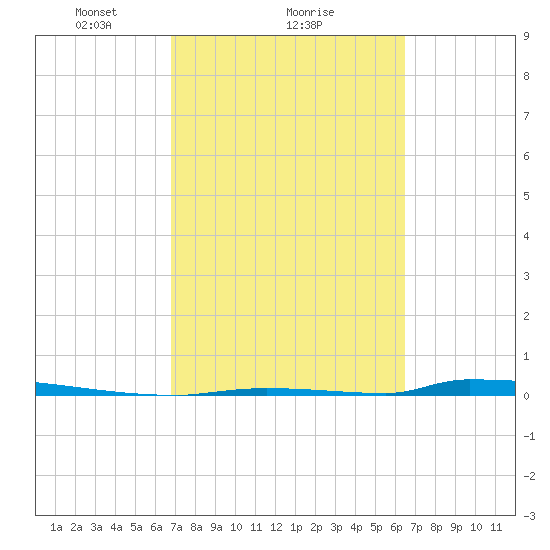Perky tide chart for Tuesday, February 28, 2023
