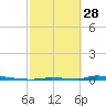 Perky tide chart for Tuesday, February 28, 2023