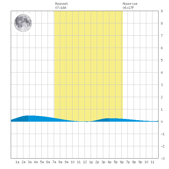 Perky tide chart for Sunday, February 5, 2023